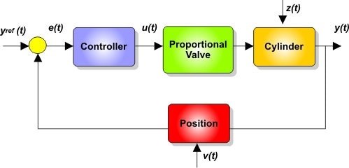 Controlling joint movement in the development of a climbing robot. Source: Armada, M., Gonzalez de Santos, P. Climbing and Walking Robots: Proceedings of the 7th International Conference. (2005). Germany, Berlin: Springer Science.