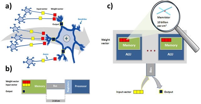 Computing in biology and in silicon. a) Biological computation is deeply distributed, with data and computation tightly interwoven. Axons carry the input vector from neighboring neurons to the synapses of the target neuron. Each synapse stores its state locally and computes the product of its input with its state. These individual products flow towards the body of the neuron over the dendrites where the signal is implicitly summed. For an idealized neuron, by the time the combined signals reach the body of the neuron the synapses and dendrites have produced a single scalar value. b) In a conventional computing scheme, the memory and processor are physically separated by a fixed-capacity bus. The processor only contains a small number of slots for storing data during computation, called registers. The processor keeps the running total in a register, starting from zero. At each step, the processor loads the next element from the weight vector and the next element from the input vector and adds the product to the running total. After running through all the elements, the processor writes the result back to memory. For computing intelligent algorithms, accessing the bus is highly inefficient primarily because of the distance, both physical and electronic. c) Future memristive-based processors will have several architectural features that allow it to compute a dot product much more efficiently than a conventional processor. Most critically, the weights will be stored in a high-density memristive memory directly on top of the multiprocessor cores, decreasing the distance data must travel and increases memory bandwidth. Compared to a conventional processor, these devices will contain many simple cores instead of a few complex cores.