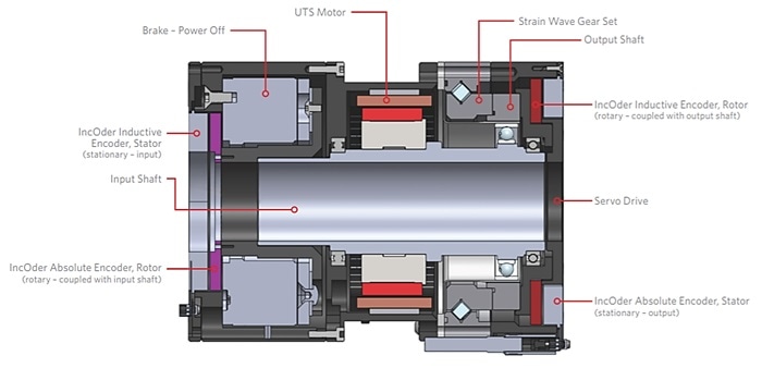 Integrated Robot Joint
