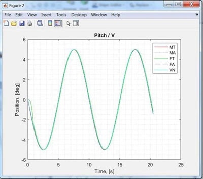 Pitch results with H-811 mini hexapods as Master and Follower.