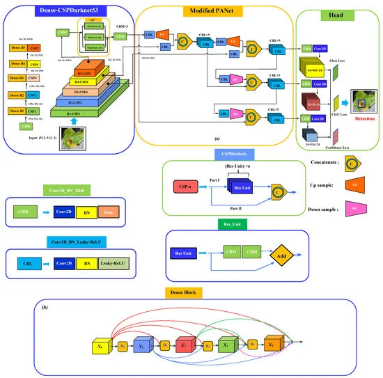 Schematic of (a) the proposed network architecture for plant disease detection consisting of Dense-CSPDarknet53 integrating SPP as the backbone, modified PANet as a neck with a regular YOLOv3 head; (b) dense block structure.