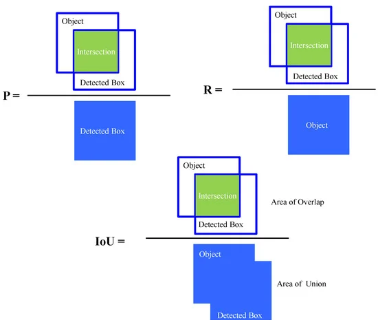 Schematic definition of precision (P), recall (R), and intersection over union (IoU) during object detection.