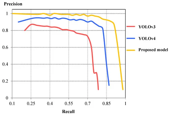 Comparison of P-R curves between YOLOv3, YOLOv4, and proposed detection model.