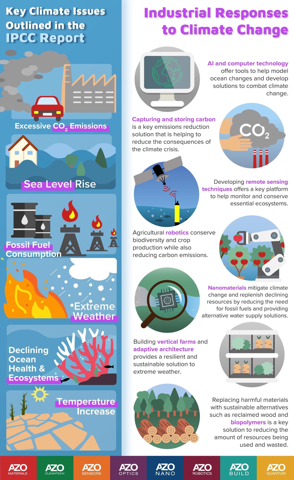 AZo Network AZo Robotics IPCC Industrial Response to Climate Change Infographic