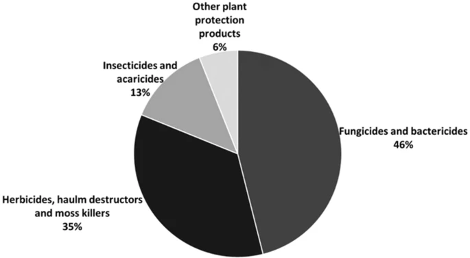 Percentage (of total volume in kilograms) of pesticide sales by category in Europe in 2018.