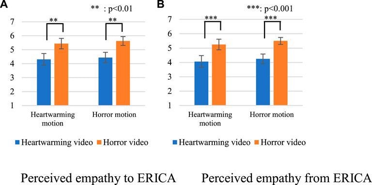 Questionnaire results about perceived empathy. (A) Perceived empathy to ERICA. (B) Perceived empathy from ERICA.