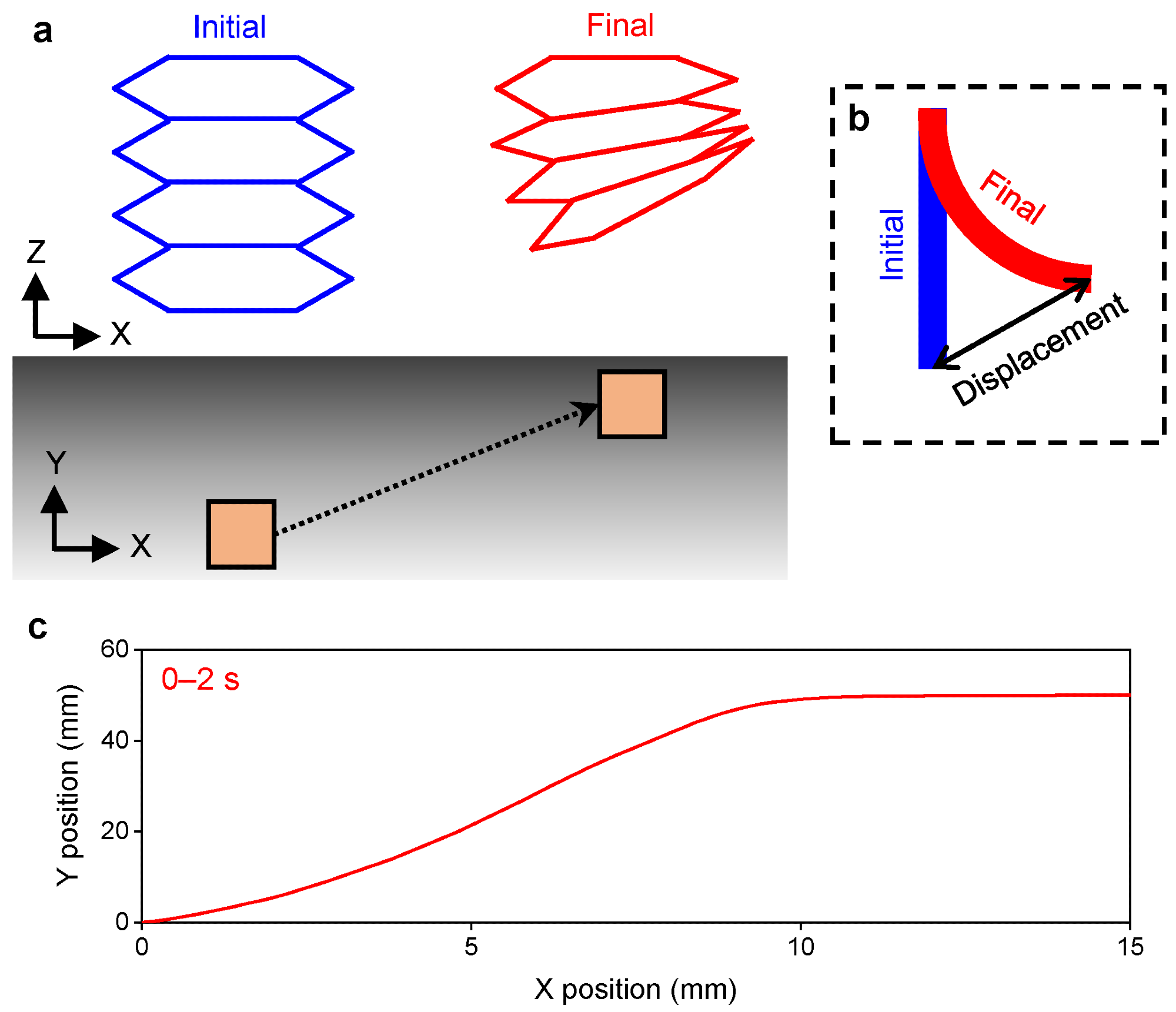 (a) Schematic showing the actuation mechanism of turning motion of the soft robot actuated by a permanent magnet. (b) Schematic showing the displacement in the body of the robot during turning motion. (c) Pathway of the actuating magnet to generate the turning motion of the robot.