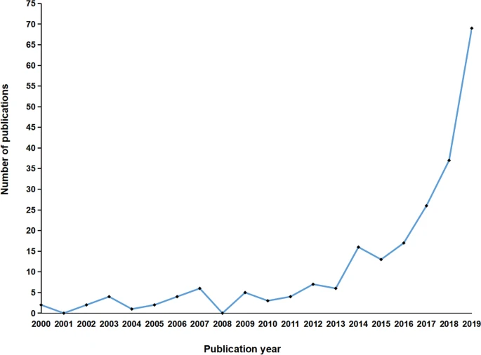 Graphs indicating the total annual number of global contributions.