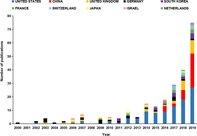 Annual contributions according to country.
