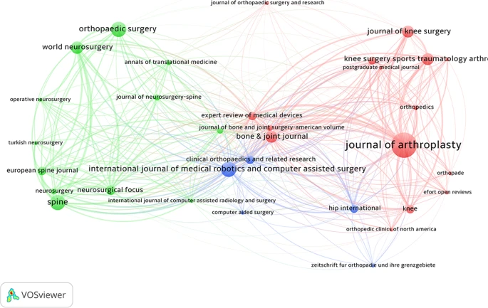 Coupling analysis of journals on robotic orthopedic surgery.