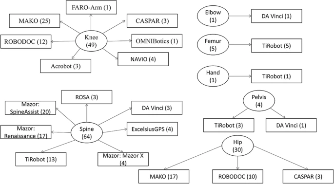 Types of robots in orthopedic surgery and corresponding surgical sites.