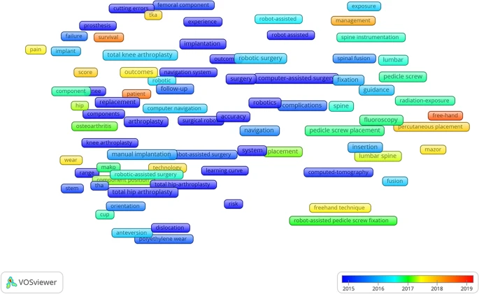 Overlay visualization from 2000–2019 in robotic orthopedic surgery.