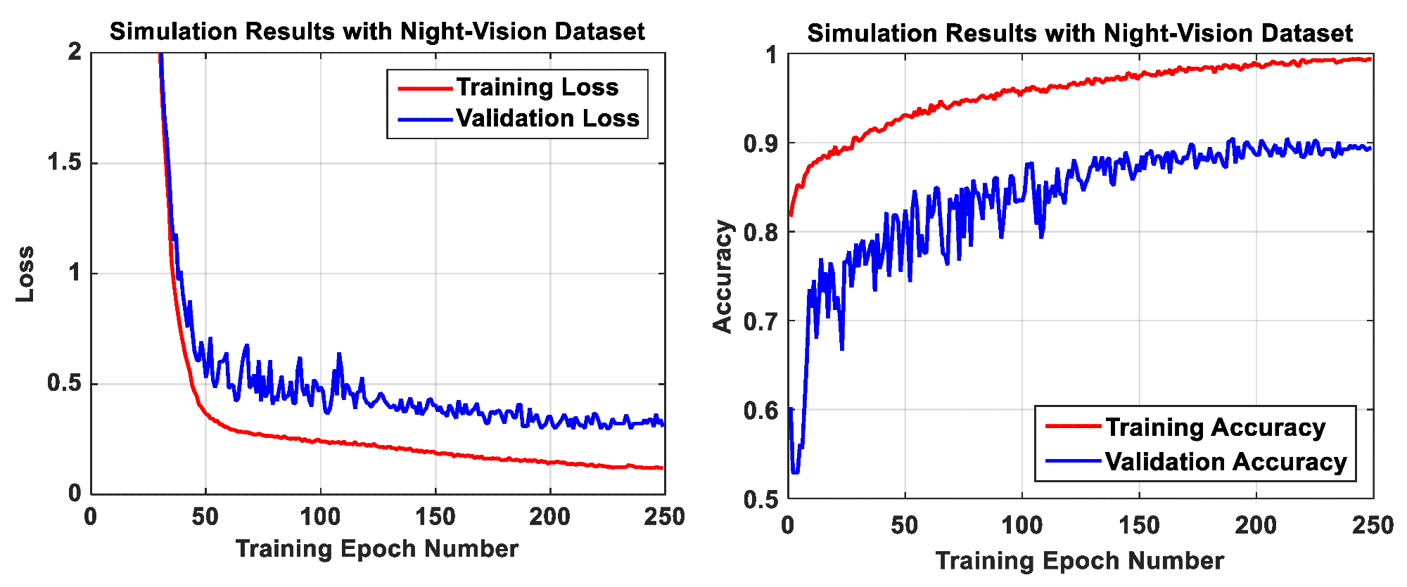 Simulation results of our AI algorithm on the night-vision dataset before weight quantization.