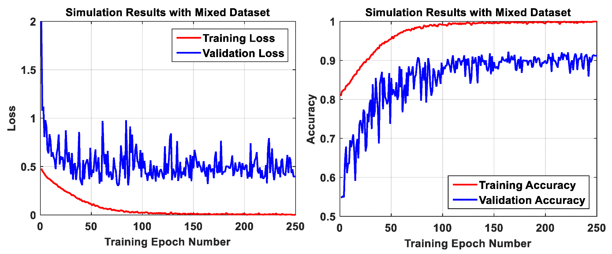 Simulation results of the AI algorithm on the mixed dataset.