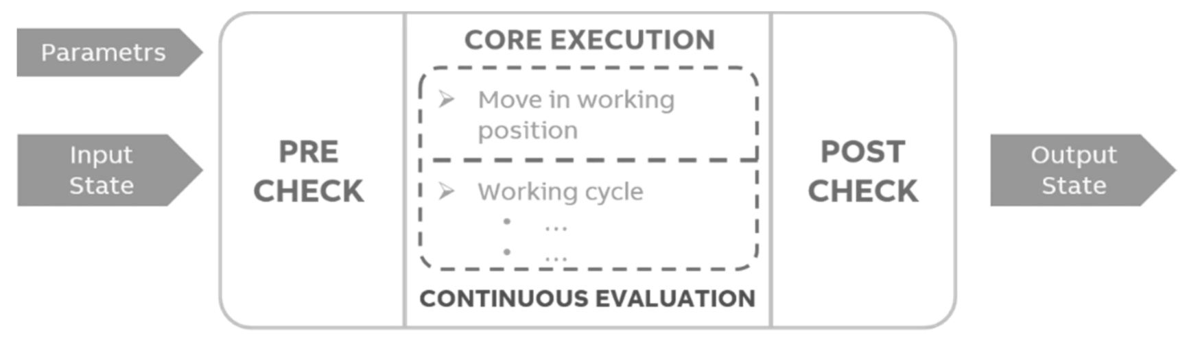 Structure of a standard and parametric skill.