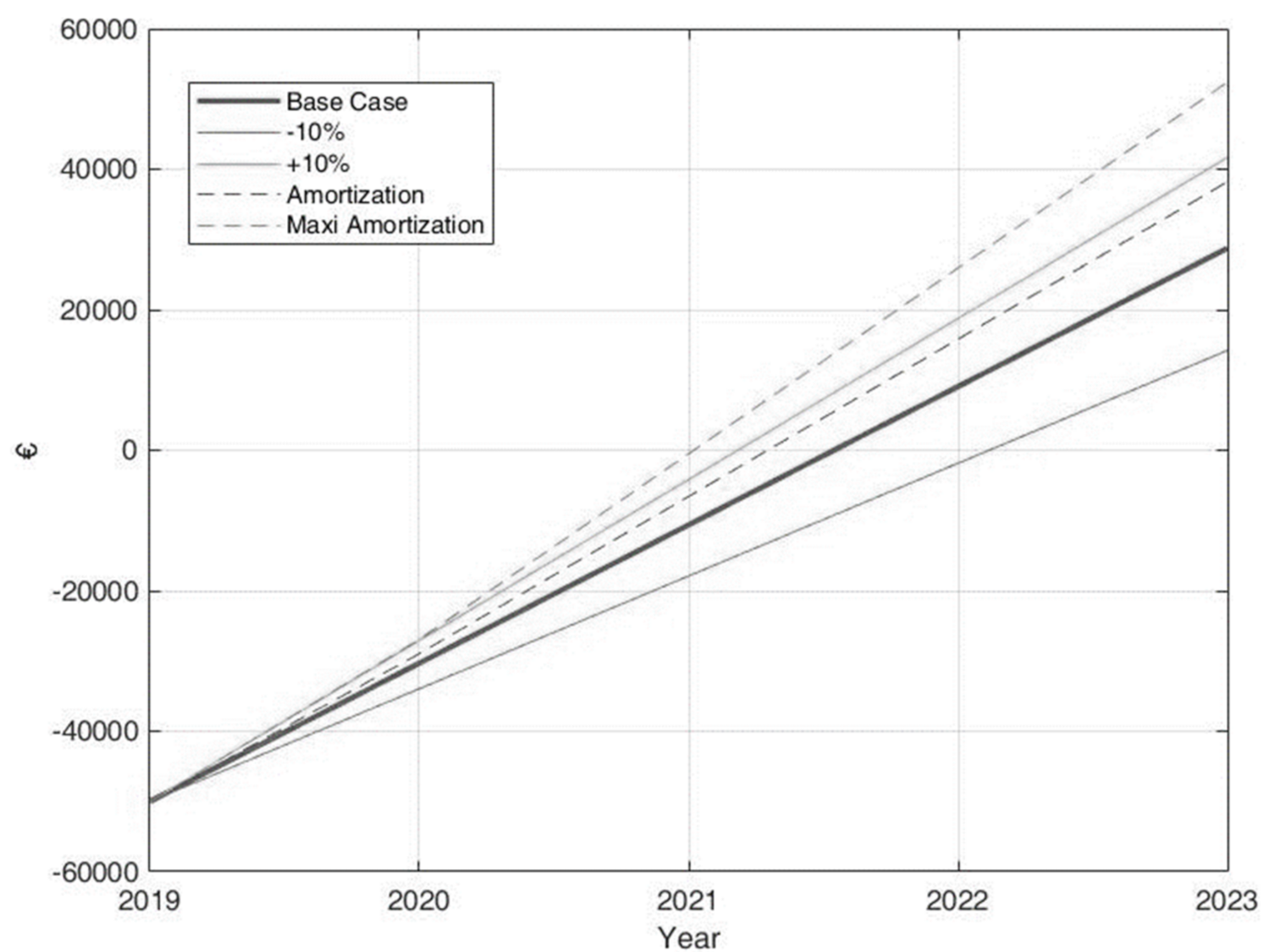 Comparison of Payback time scenarios.