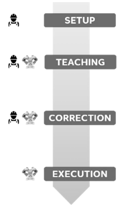Steps of the Interactive Refinement Procedure (IRP).