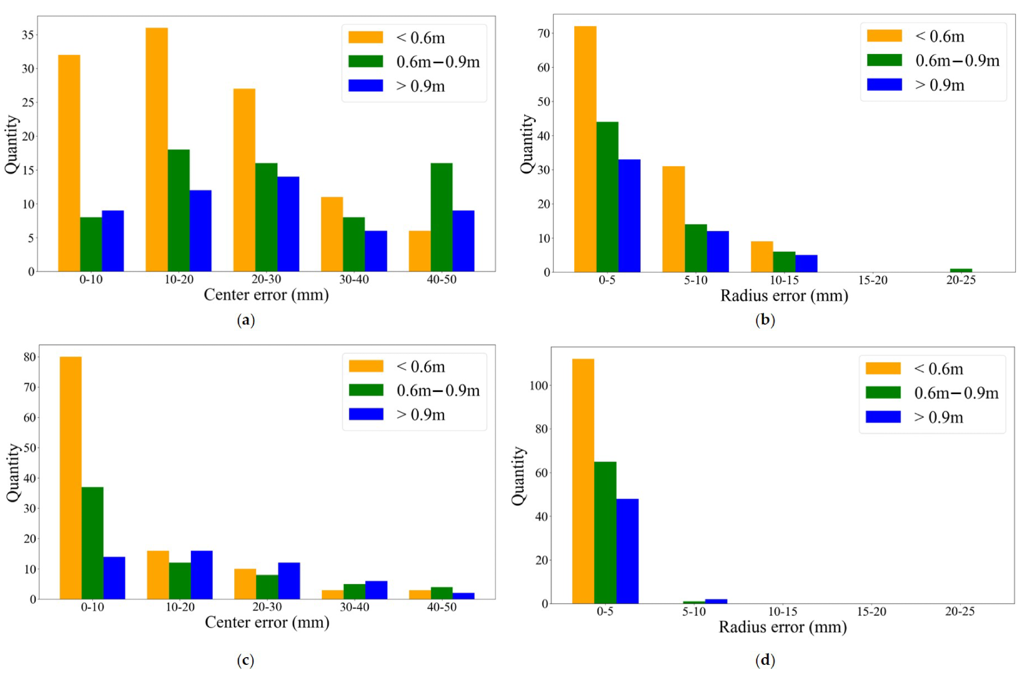 Quantities’ distributions of the center errors and radius errors with different sensing distances. (a, b) are with the bounding-box-based method; (c, d) are with the proposed method.