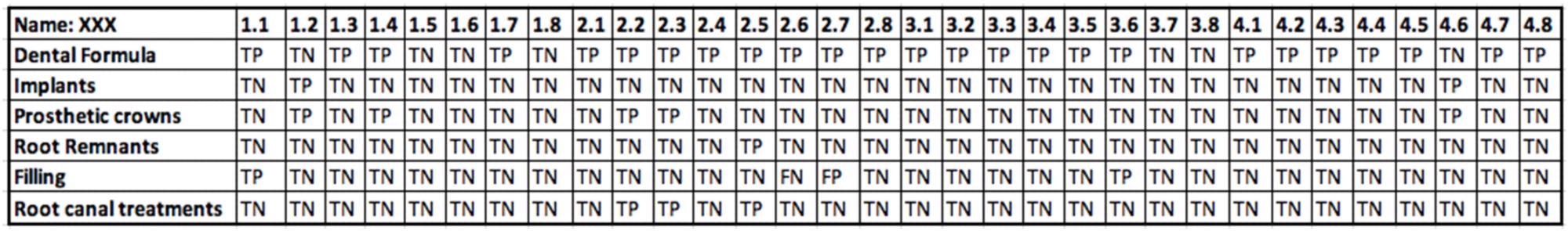 An example of data collected from an OPG using an Excel table.