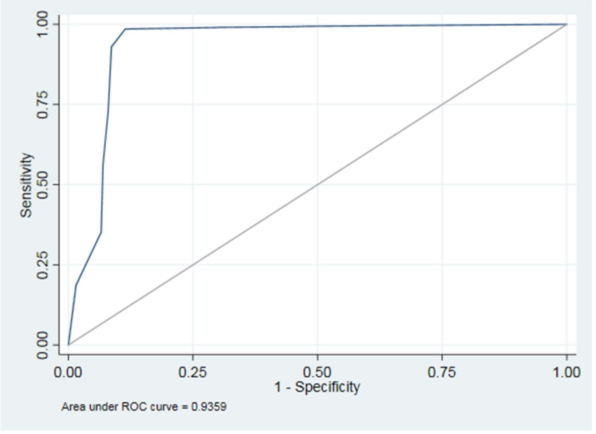 The area under the ROC curve (AUC).