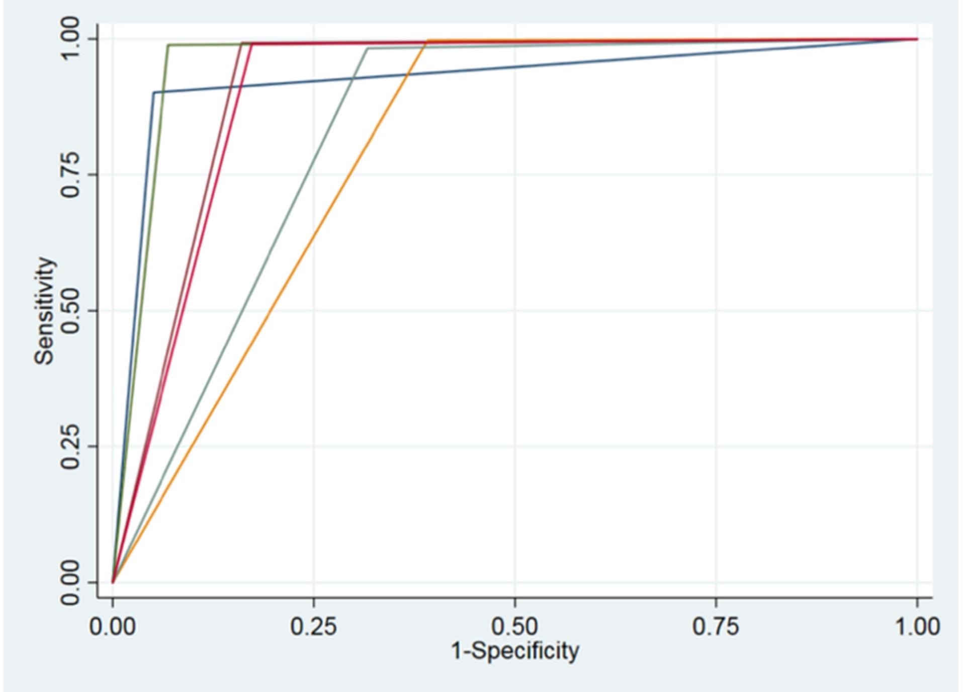 ROC curves of all variables.