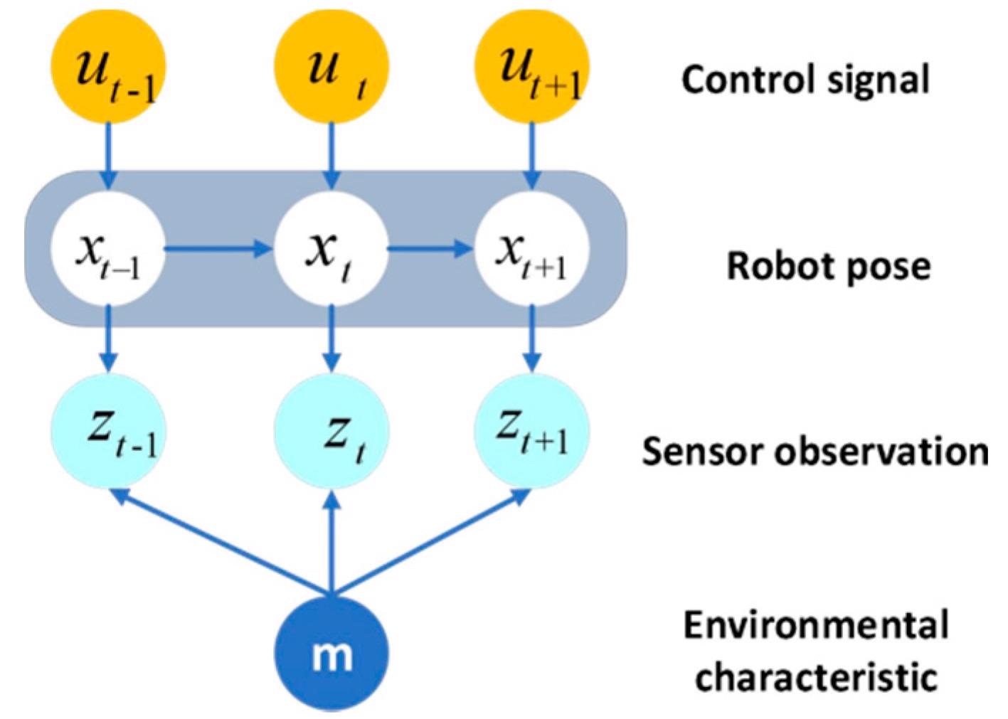 Dynamic Bayesian networks for SLAM.