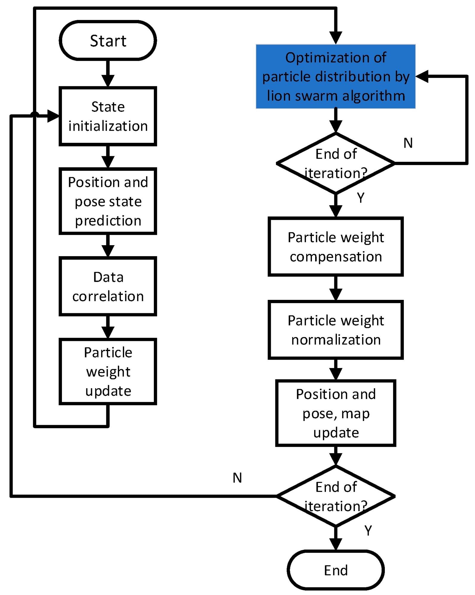 Flowchart of improved algorithm.
