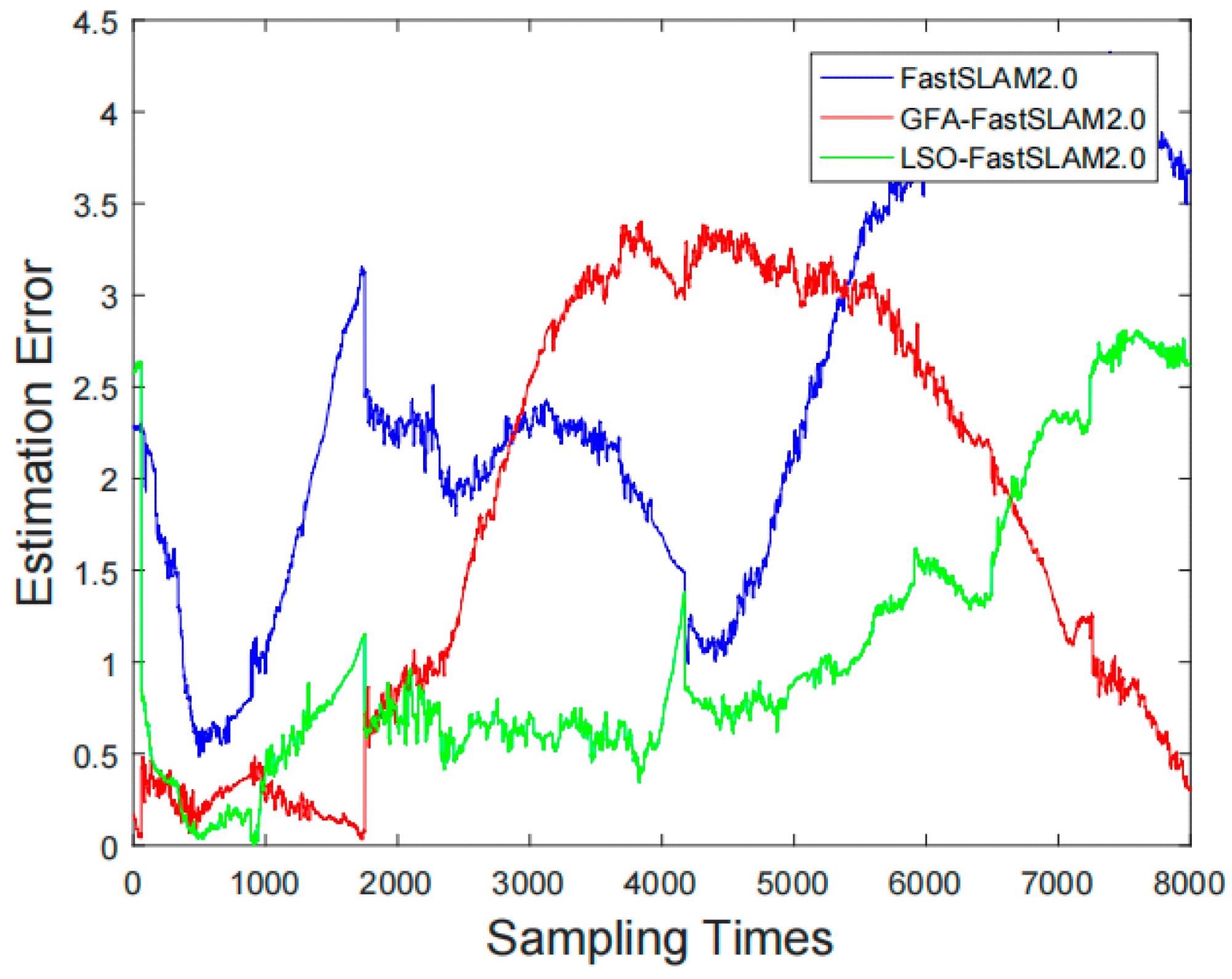 Comparison Chart of Robot Localization Accuracy Error.