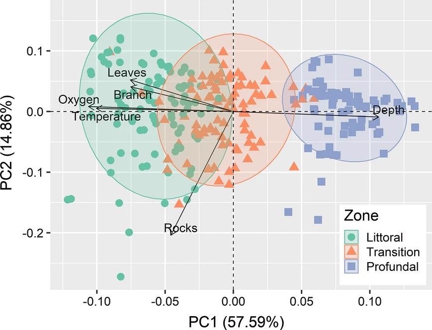 Ordination diagram from the two first axes of principal component analysis (PCA) on environmental variables in the three zones of the steep slope margins of the Lajes Reservoir, Brazil.