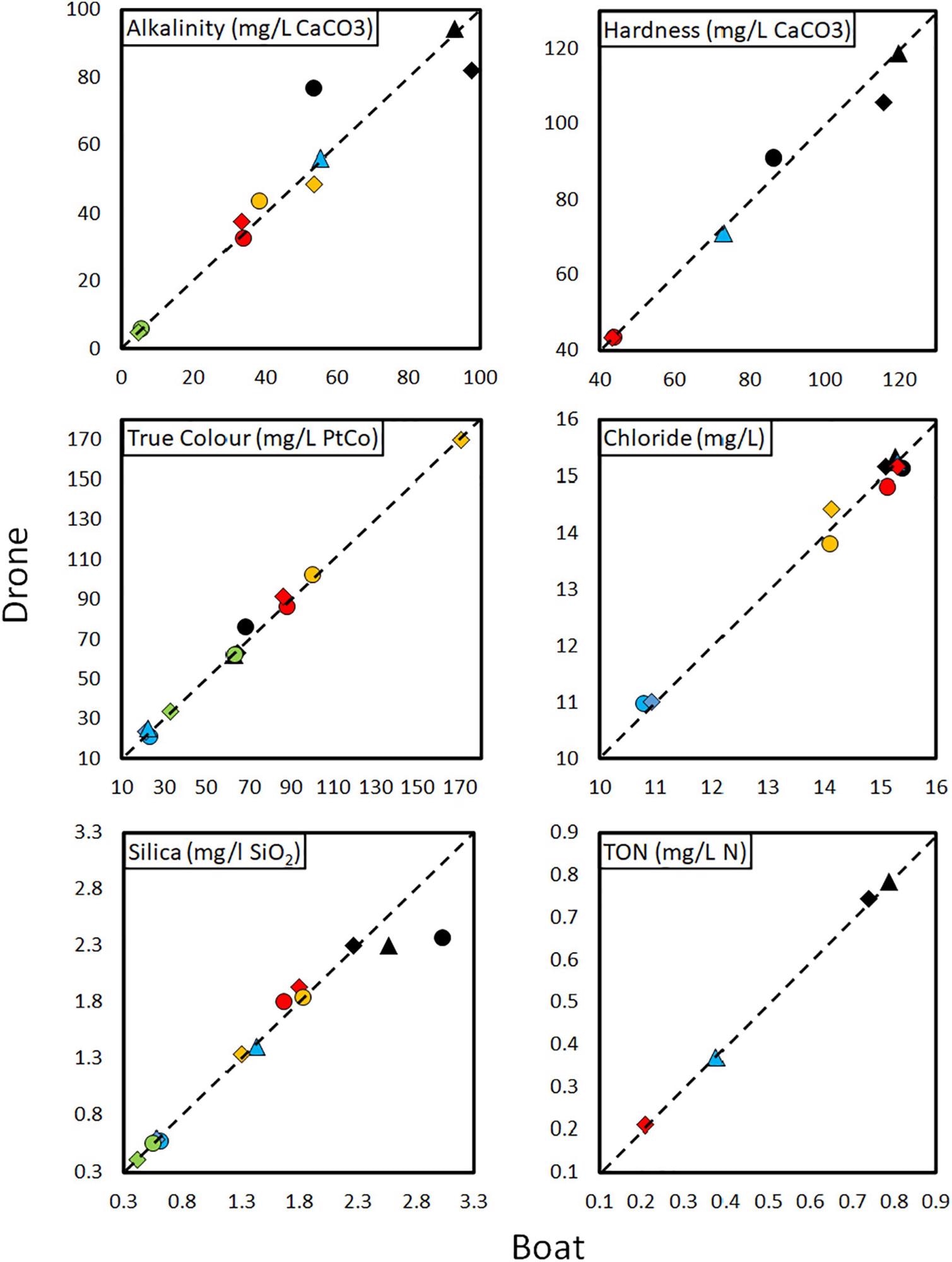 Comparison of water chemistry variables collected using traditional boat (x-axis) and drone (y-axis) water sampling. Legend: Lough Inagh; Lough Fee; Lough Conn 1, Lough Conn 2; Ballyquirke lake 1: Ballyquirke lake 2; Lough Mask 1, Lough Mask 2, Lough Mask 3; Lough Derg 1, Lough Derg 2, and Lough Derg 3. The 1:1 line is shown for clarity.