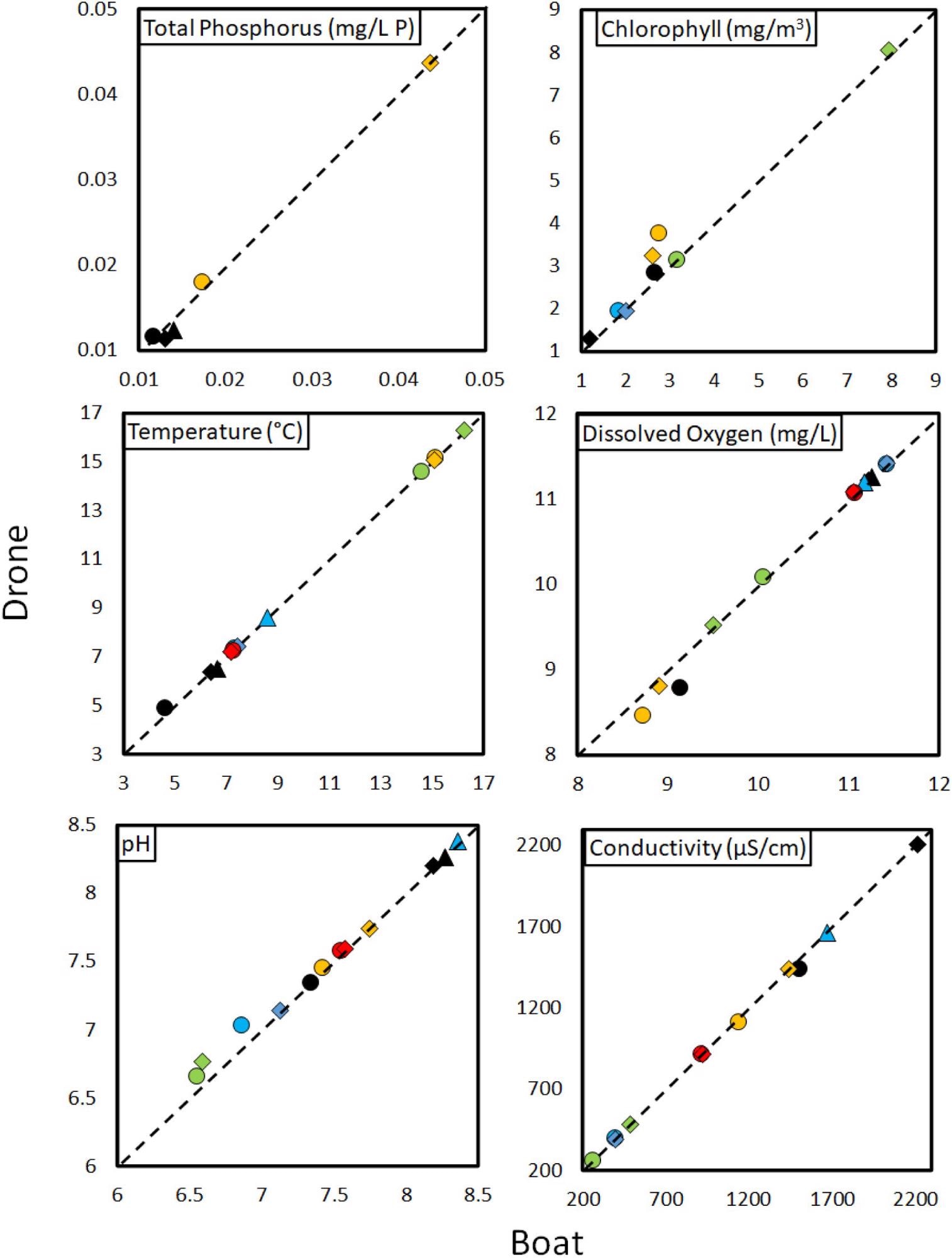 Comparison of water chemistry variables collected using traditional boat (x-axis) and drone (y-axis) water sampling. Legend: Lough Inagh; Lough Fee; Lough Conn 1, Lough Conn 2; Ballyquirke lake 1: Ballyquirke lake 2; Lough Mask 1, Lough Mask 2, Lough Mask 3; Lough Derg 1, Lough Derg 2, and Lough Derg 3. The 1:1 line is shown for clarity.