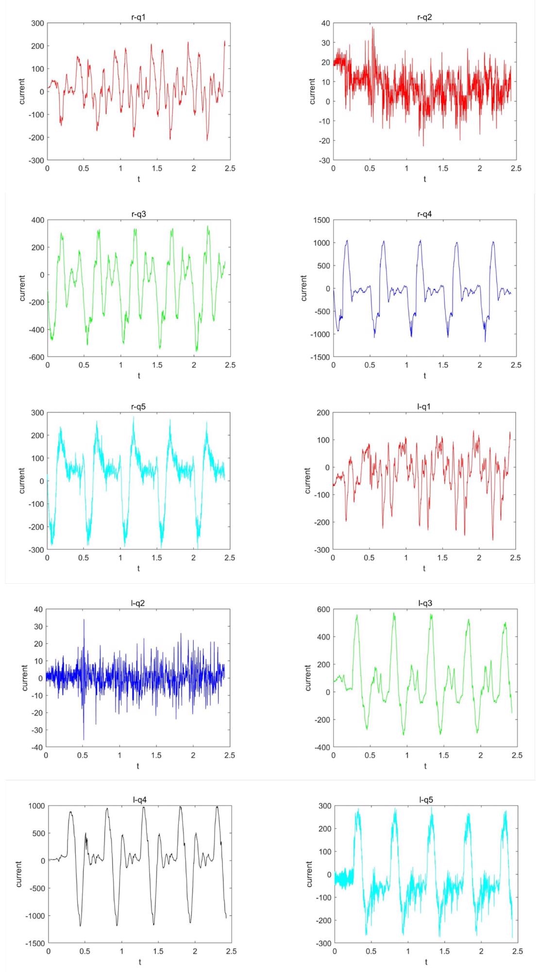 Experiment data. When the trapezoidal trajectory speed is 8 mm/MS, this is the motor current data collected by the robot motion. It can be seen from the figure that when the robot moves at the current speed, it approaches the performance limit of the motor, and even has a short-term current overload.