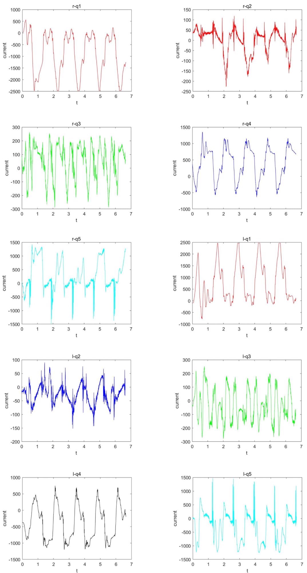 Experiment data. When the robot steps at the speed of 3 mm/ms on the ground, the current data collected by the driver. Some motors exceed the rated current during movement, and even greatly exceed the rated current for a long time. Among them, the motor q1 once exceeds more than twice the rated current during movement.