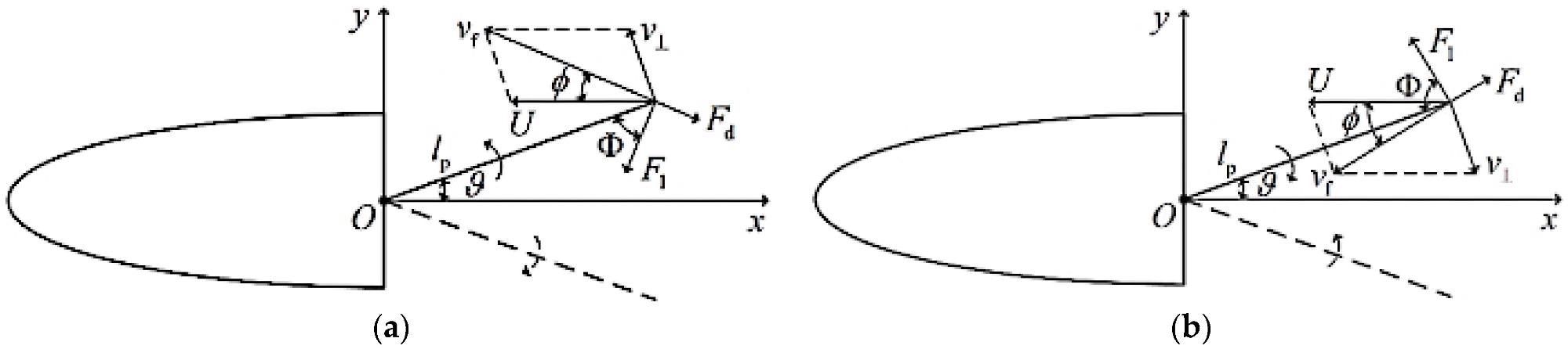 Force analysis of undulatory motion of fish robot: (a) caudal fin swings to both sides from the middle position (x-axis); (b) caudal fin swing back to the middle position (x-axis) from both sides.