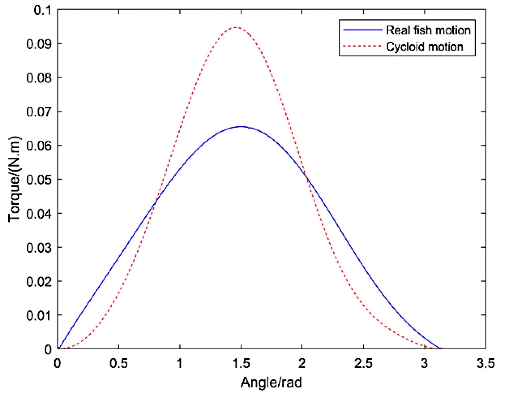 The driving torque for each motion.