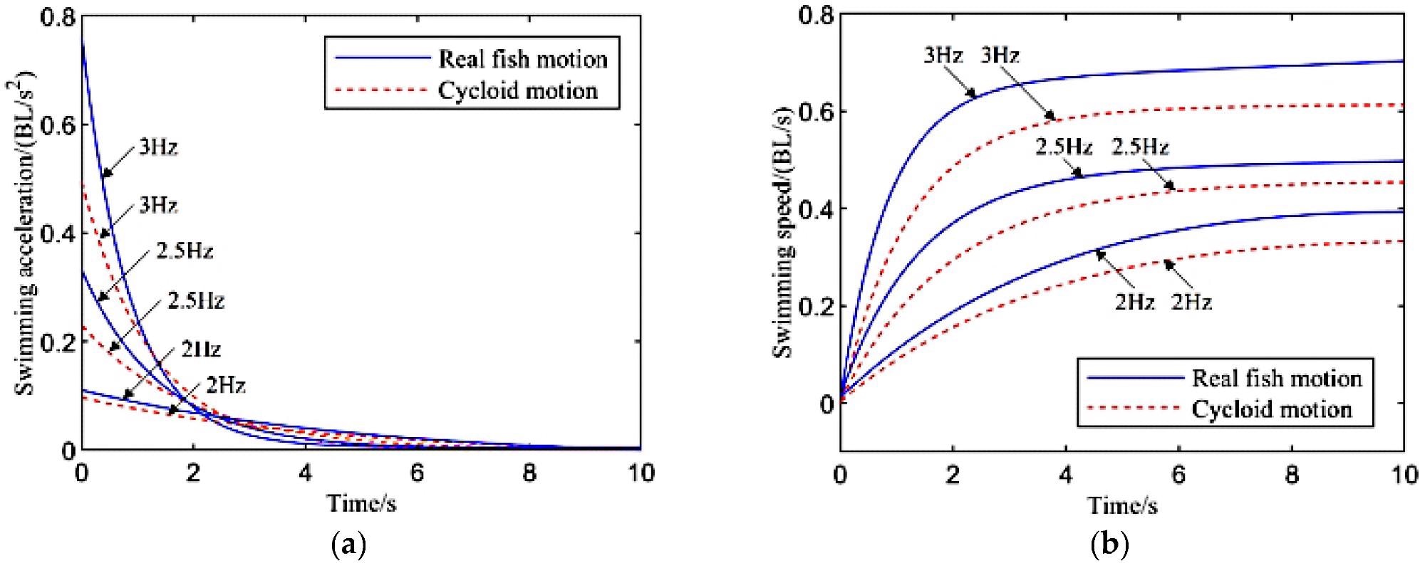 Acceleration ability of robotic fish under different undulatory motions: (a) the acceleration during swimming; (b) the velocity during swimming.