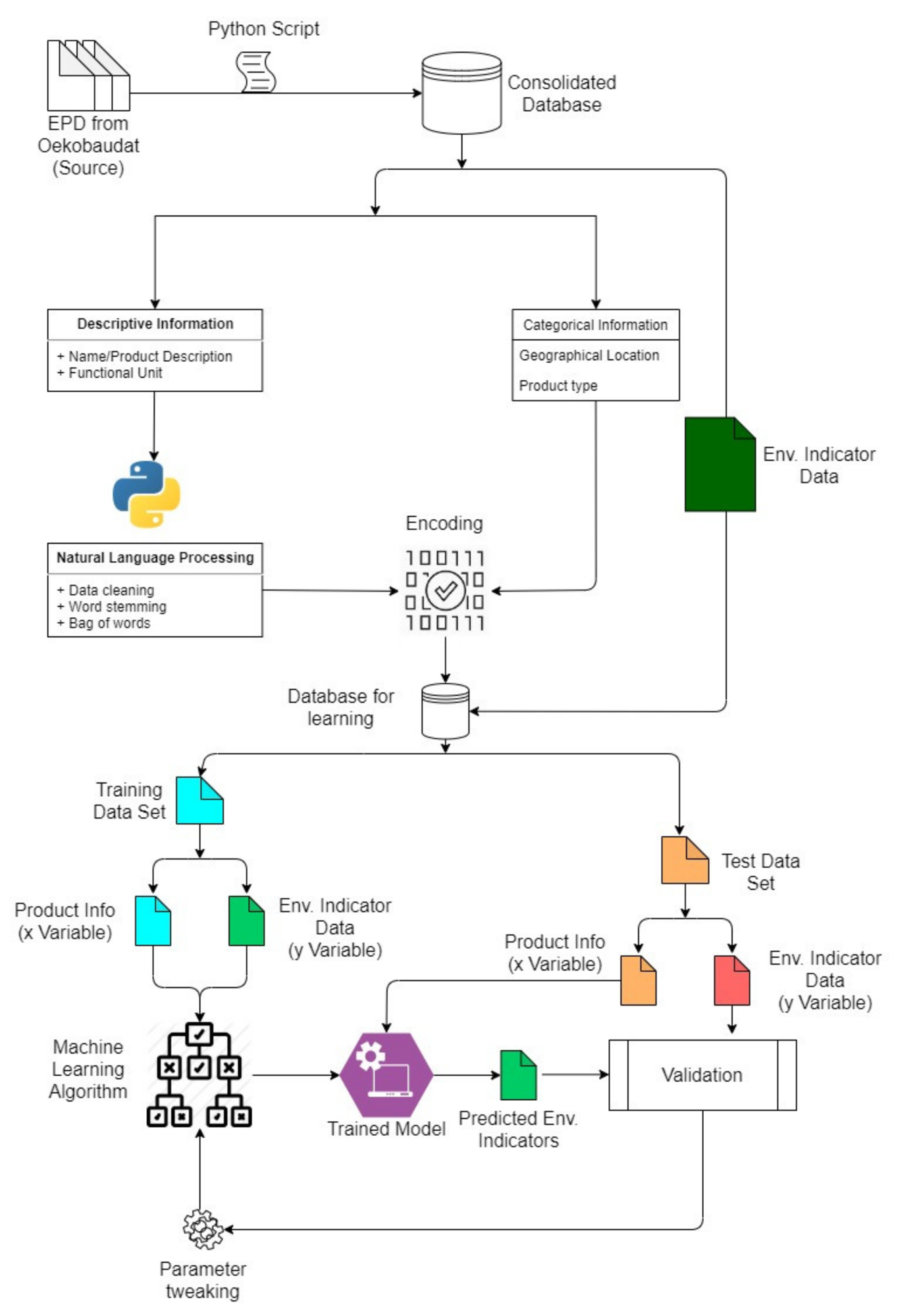 A flow diagram representation of the ensemble method.