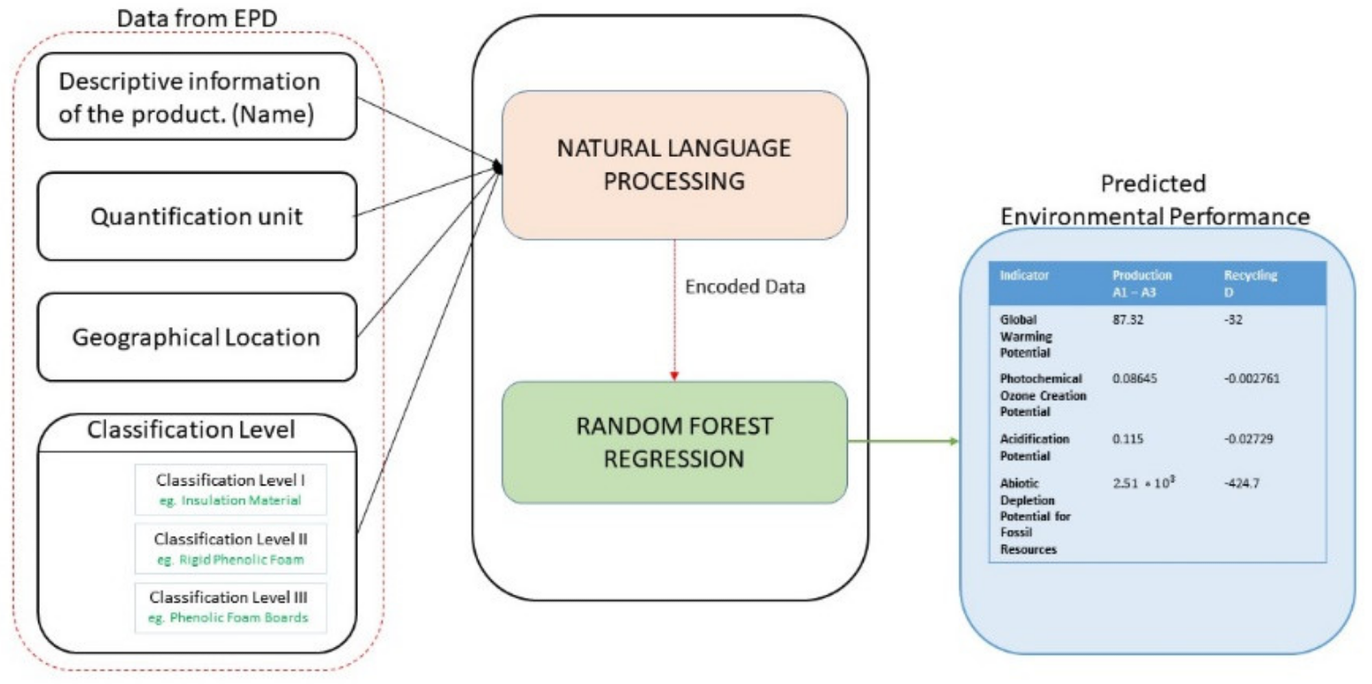 Inputs and outputs of the Machine Learning model.