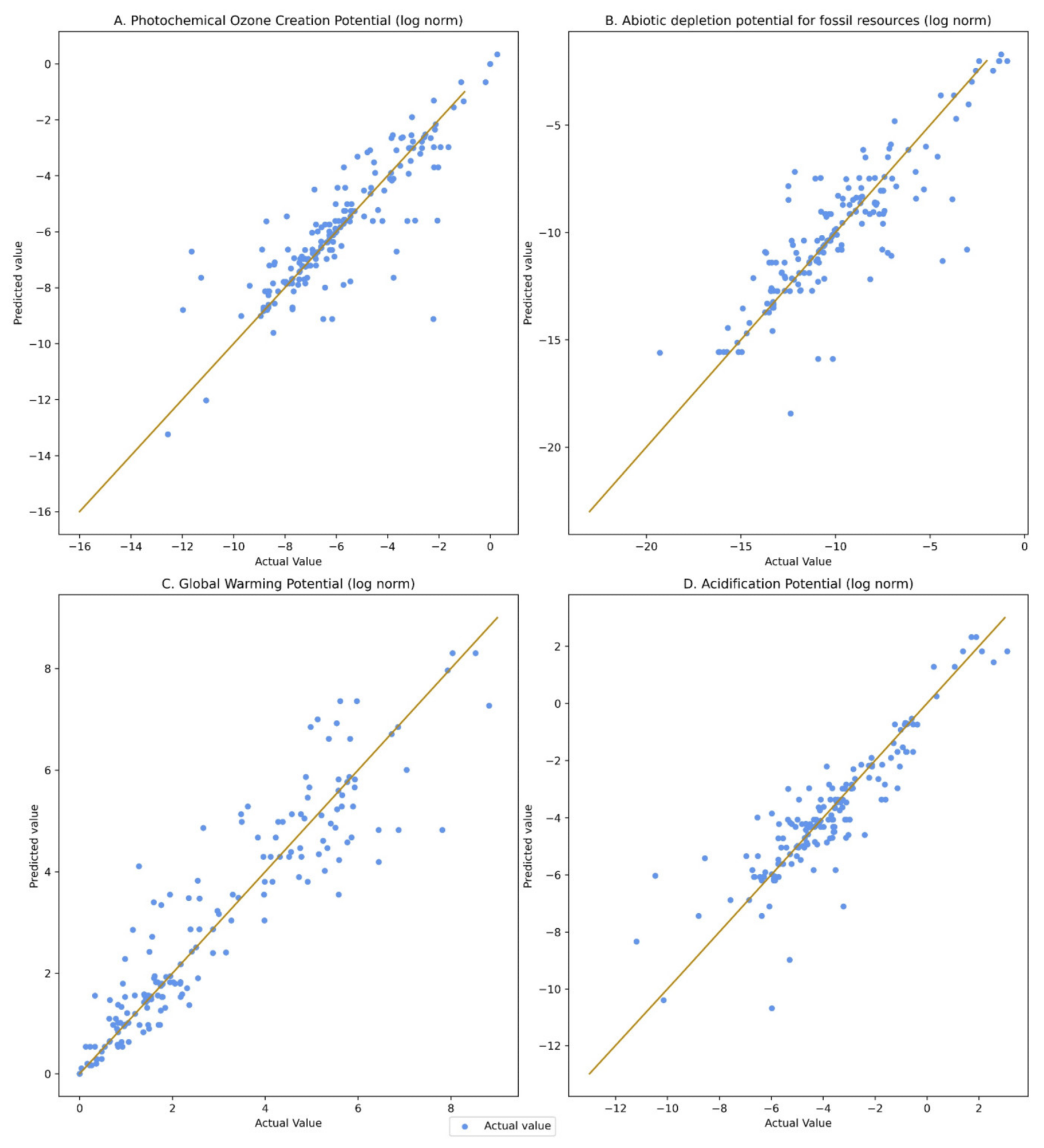 Visualization of prediction plot for the entire dataset for all the impact categories: (A) Photochemical Ozone Creation Potential, (B) Abiotic Depletion for Fossil Resources, (C) Global Warming Potential, (D) Acidification Potential.