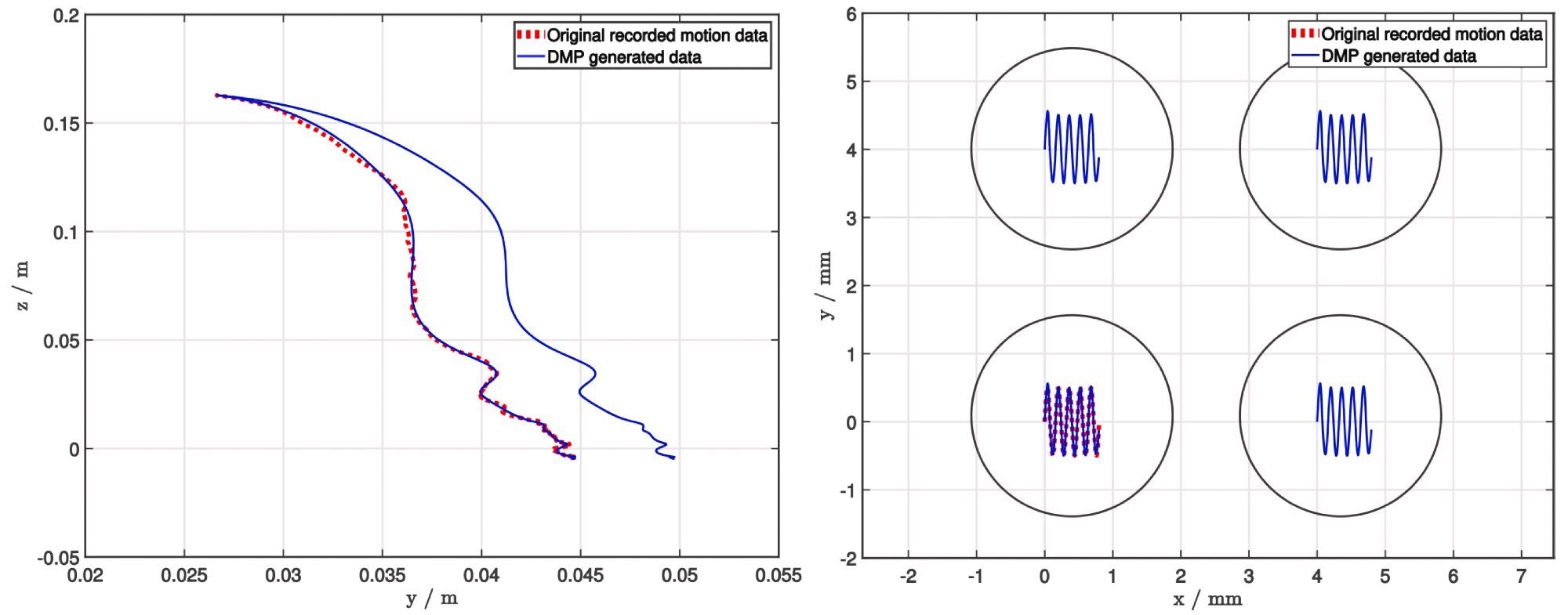 Using DMP to generalize demonstrated trajectories of the picking (left) and deposition (right) task. To demonstrate the quality of generalization, the end position of the picking process is modified, whereas both the start and end positions are modified for the deposition process.