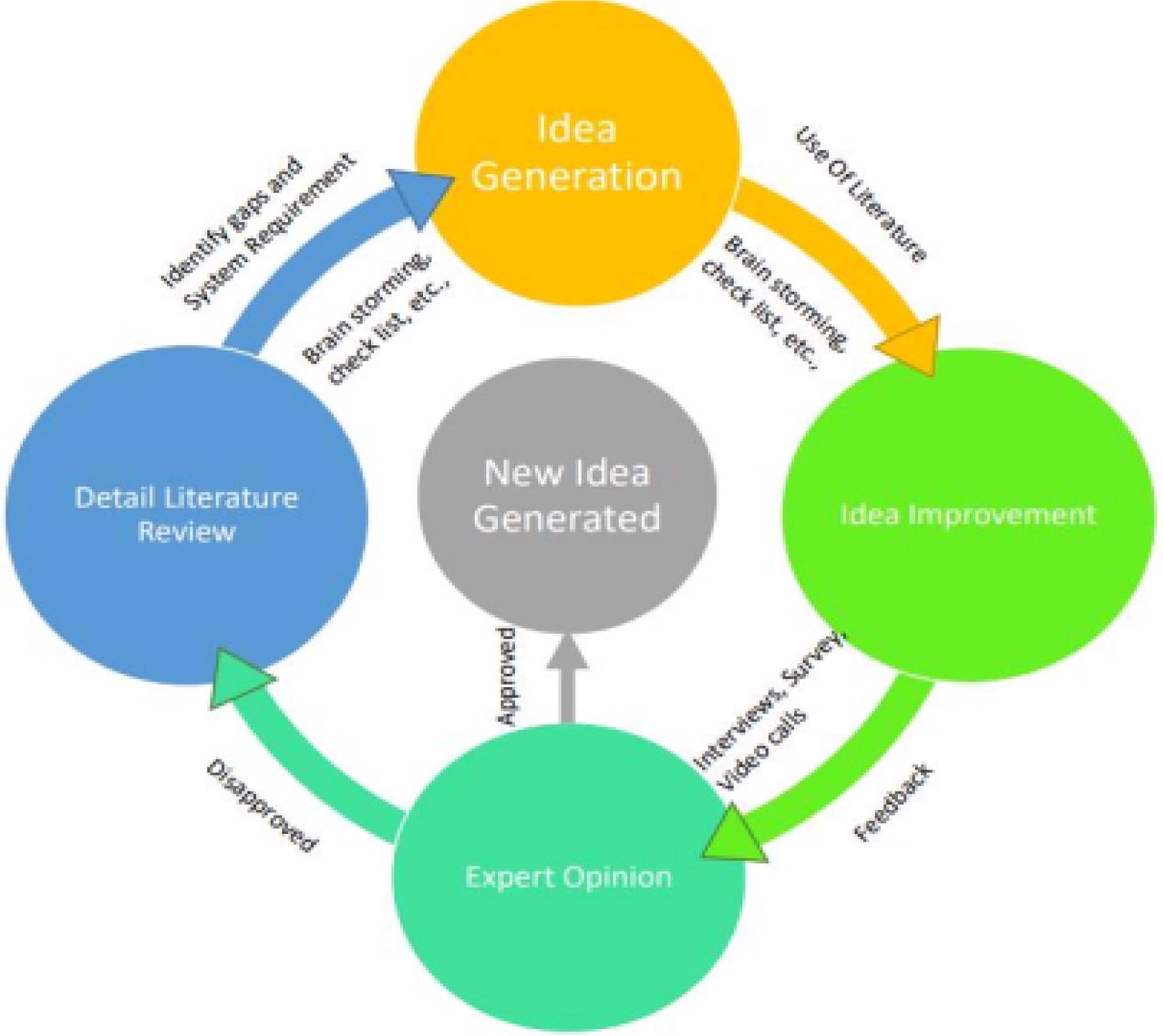 Initial method used to identify new SE system using drones. The process was repeated in a cycle until five new ideas were created for use in the study.