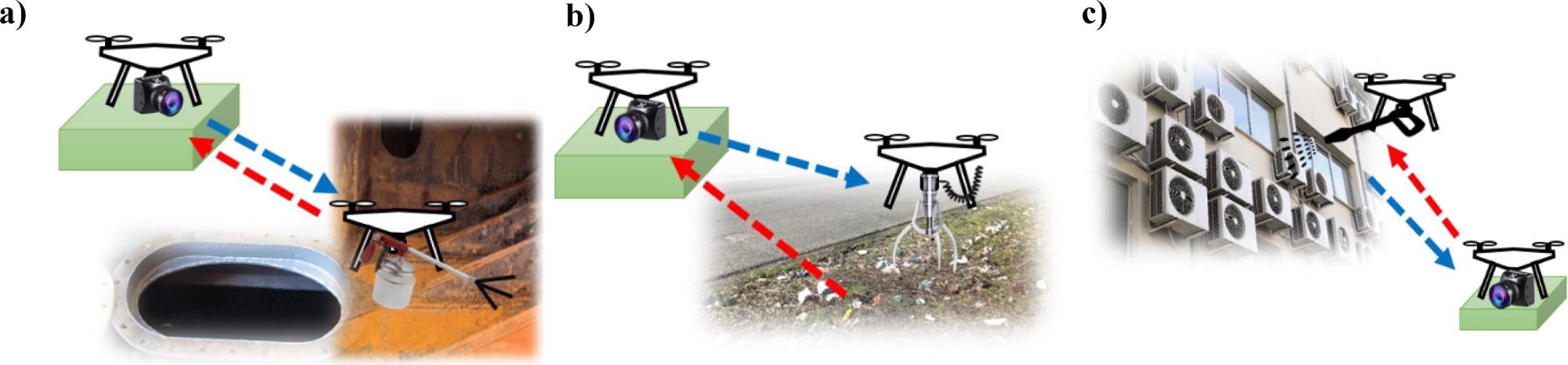Diagram of three of the proposed ideas, (a) self-repair of enclosed space, (b) self-cleaning road with drones and (c) self-repairing air conditioning.