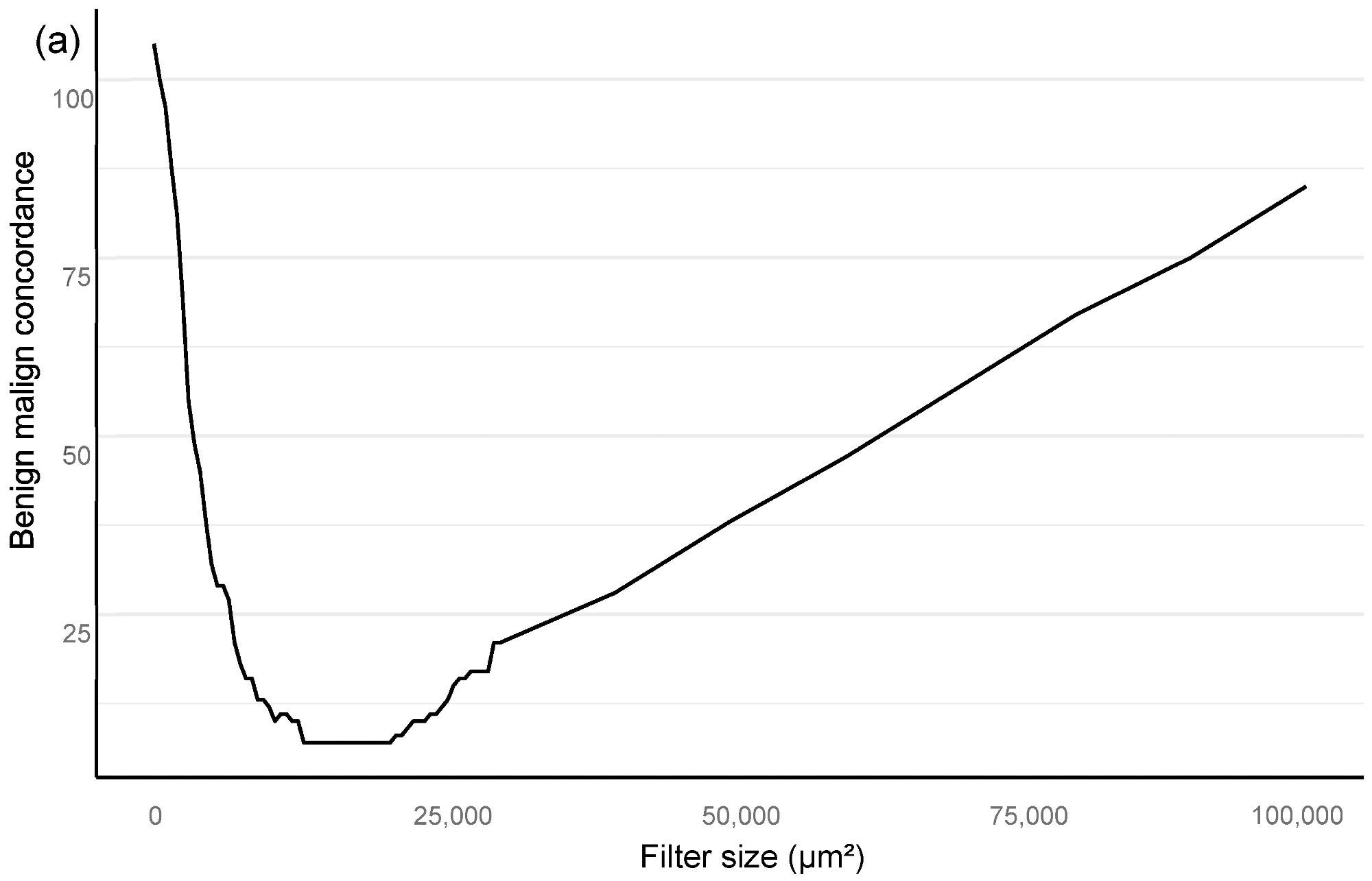 Bloom filter for the determination of the minimal filter size for benign versus malign tissue (a) and grade group difference (b) based upon the clinical performance of the algorithm compared to clinical diagnosis.