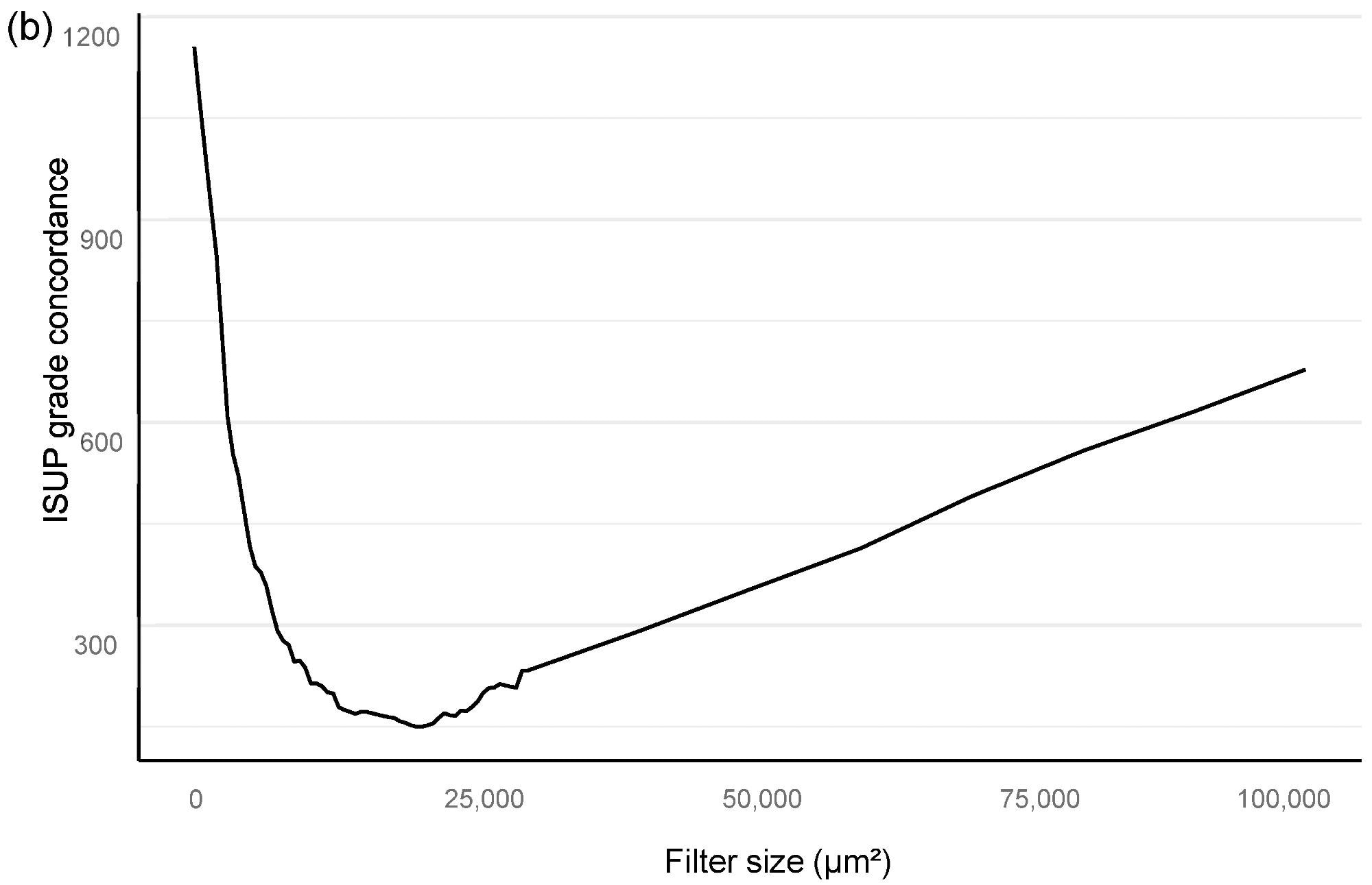 Bloom filter for the determination of the minimal filter size for benign versus malign tissue (a) and grade group difference (b) based upon the clinical performance of the algorithm compared to clinical diagnosis.