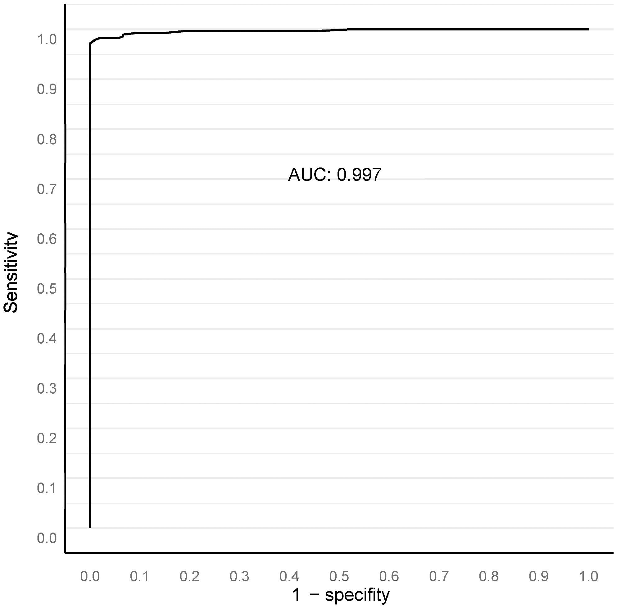 ROC AUC analysis for benign versus malignant compared to clinical diagnosis at the full biopsy session level, with a 15,000 square micron filter applied (see text).