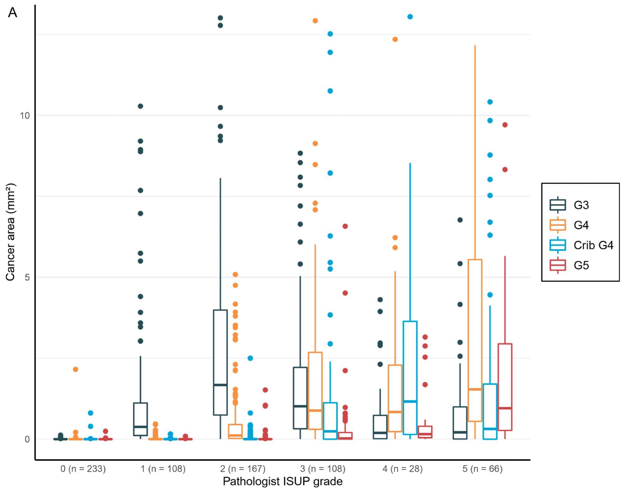 Distribution of the Gleason grade in the area (A) and percentage of the cancer area (B) by AI compared to the grade group by the pathologist. Total n = 710.