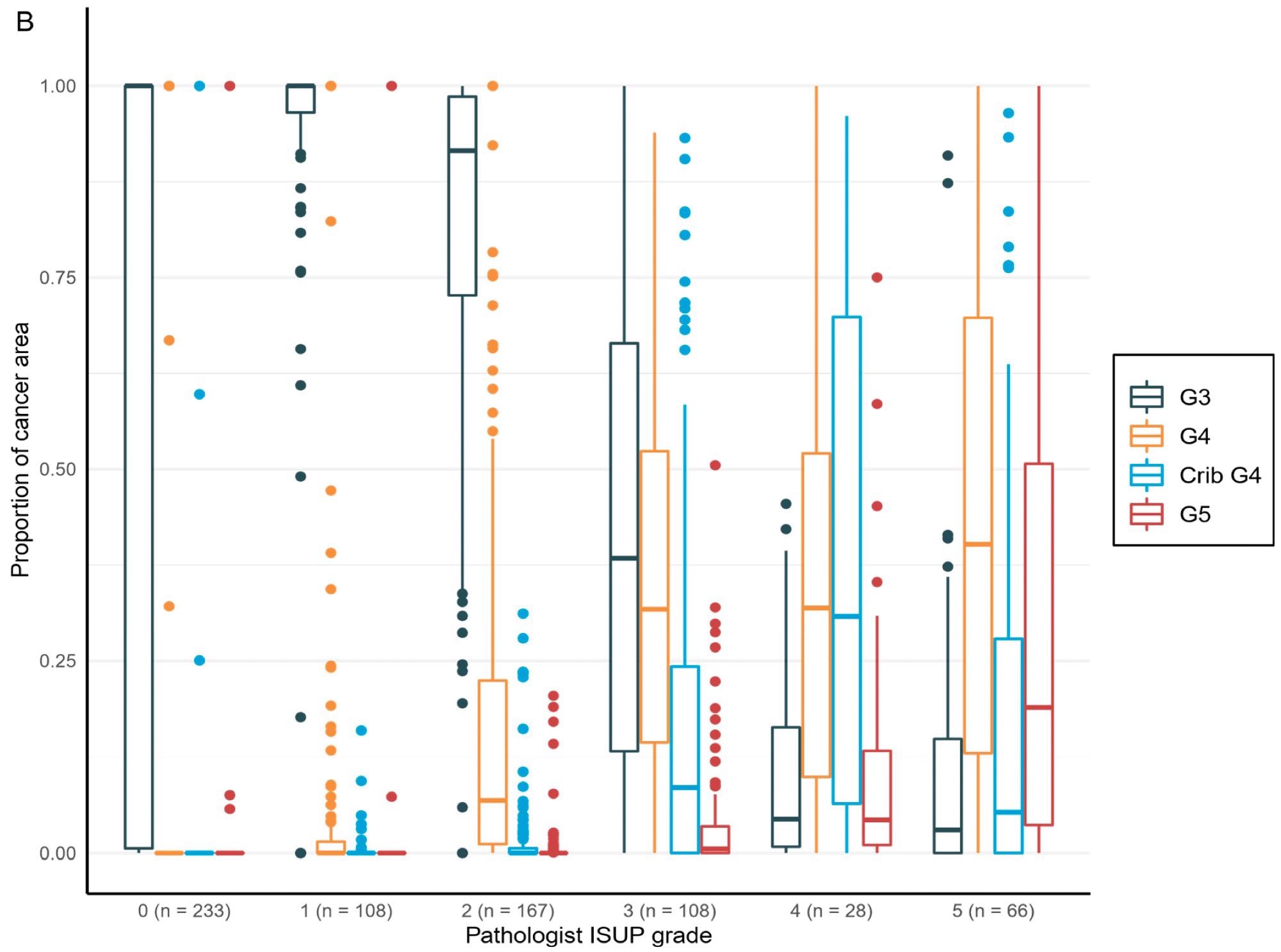 Distribution of the Gleason grade in the area (A) and percentage of the cancer area (B) by AI compared to the grade group by the pathologist. Total n = 710.
