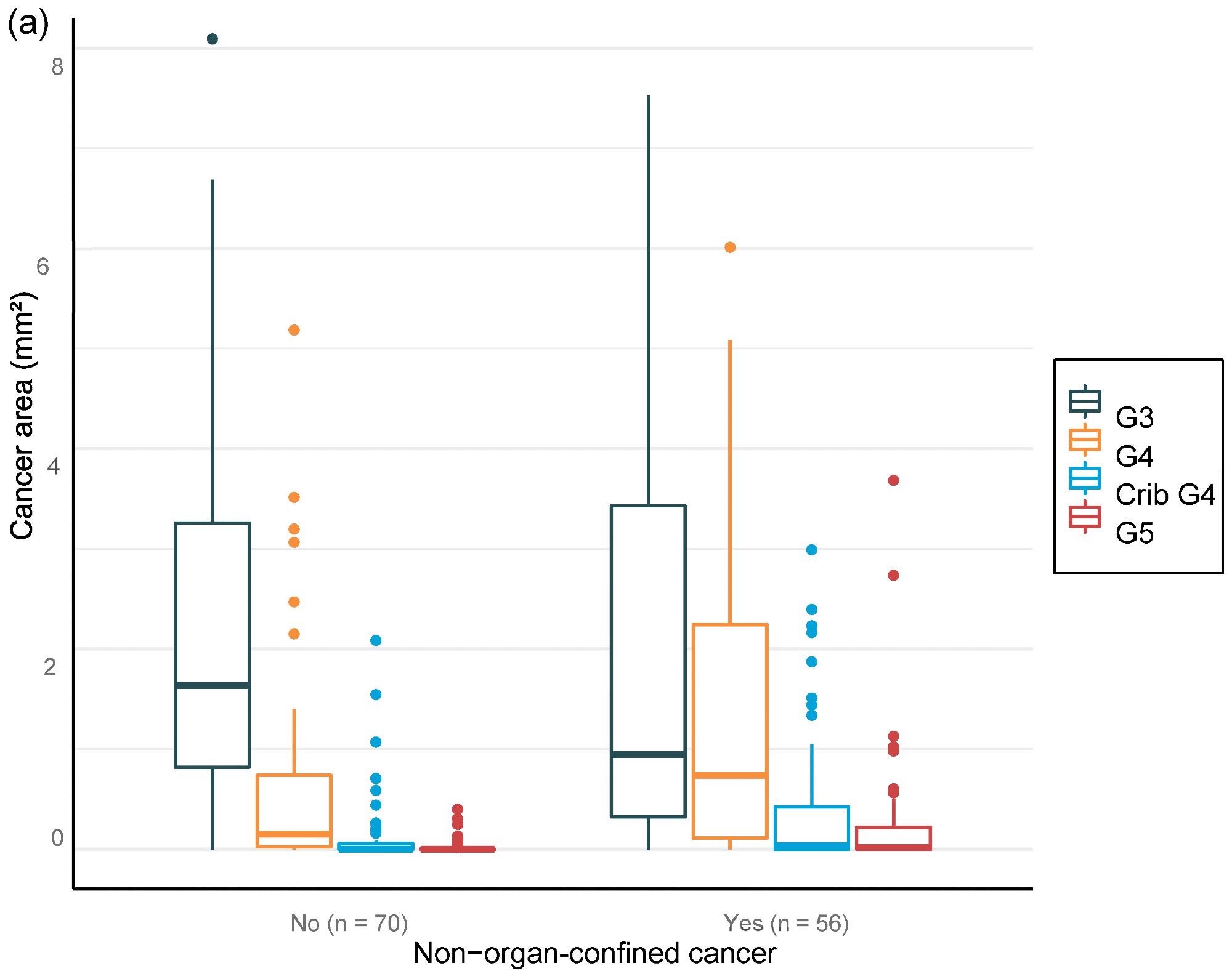 Distribution of Gleason grade in the area (a,c,e) and percentage of cancer area (b,d,f) by AI on biopsy session compared to adverse events non-organ confined (a,b), seminal vesicle invasion (c,d), and lymph node involvement (e,f) at prostatectomy.