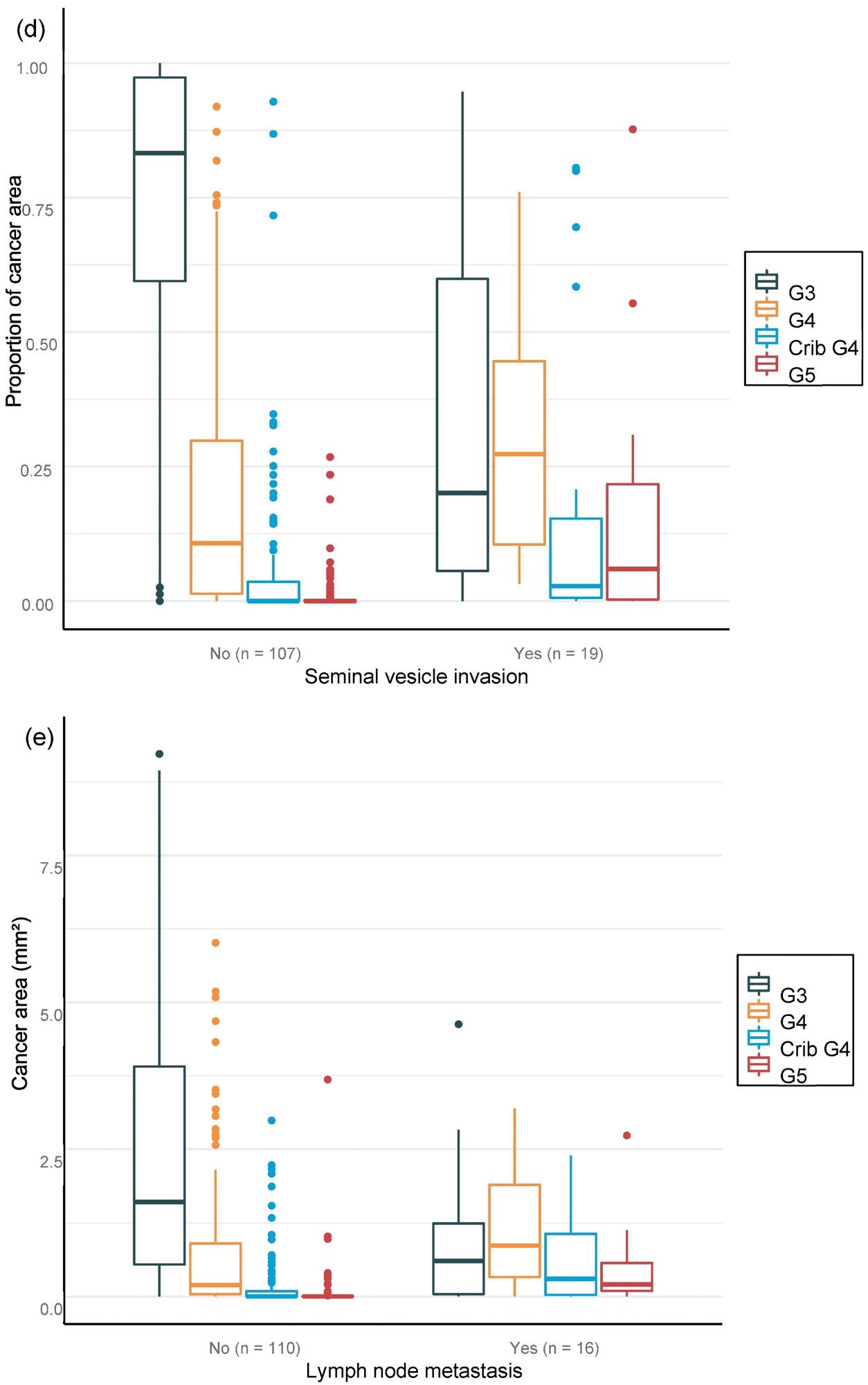 Distribution of Gleason grade in the area (a,c,e) and percentage of cancer area (b,d,f) by AI on biopsy session compared to adverse events non-organ confined (a,b), seminal vesicle invasion (c,d), and lymph node involvement (e,f) at prostatectomy.