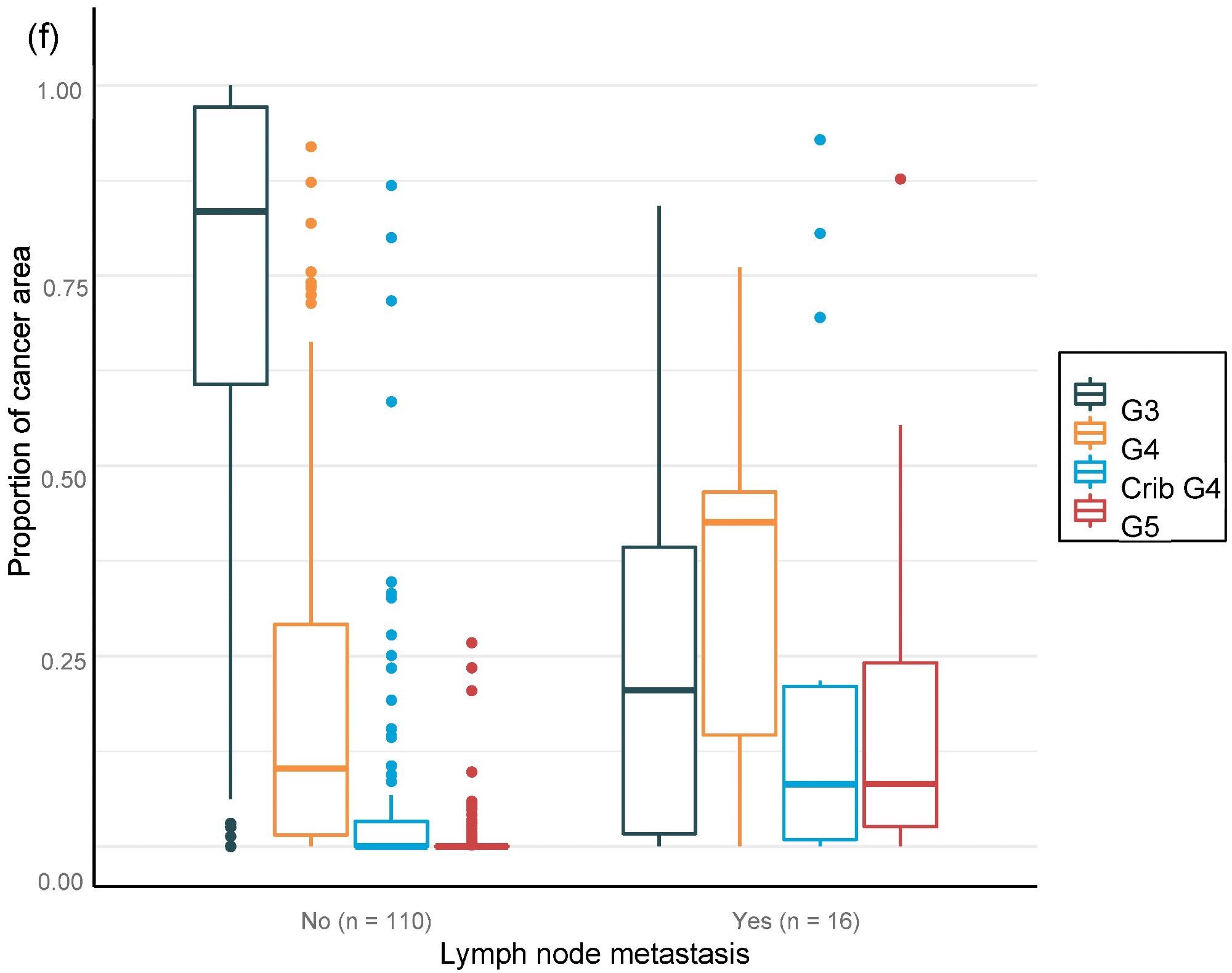 Distribution of Gleason grade in the area (a,c,e) and percentage of cancer area (b,d,f) by AI on biopsy session compared to adverse events non-organ confined (a,b), seminal vesicle invasion (c,d), and lymph node involvement (e,f) at prostatectomy.